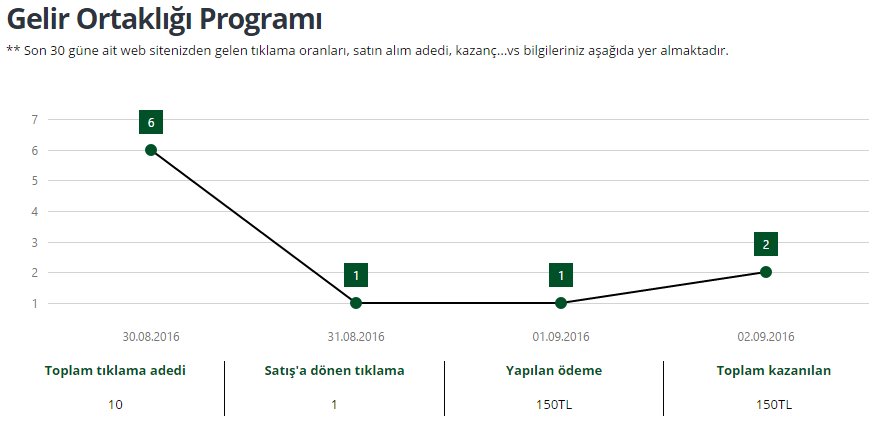 Gelir ortaklığı programı